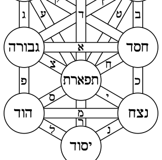 Hayyim Vital, Sha‘are Qedushah (Jerusalem, 1983), pt. 3, ch. 5, pp. 89-90.