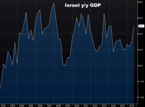 Israel GDP